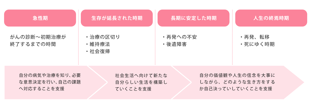 サバイバーシップ4つの段階