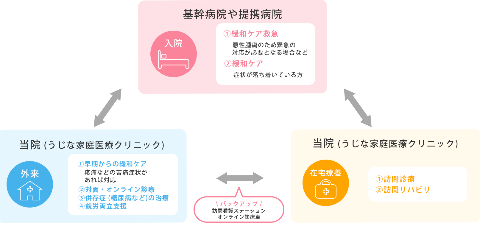 基幹病院との関係