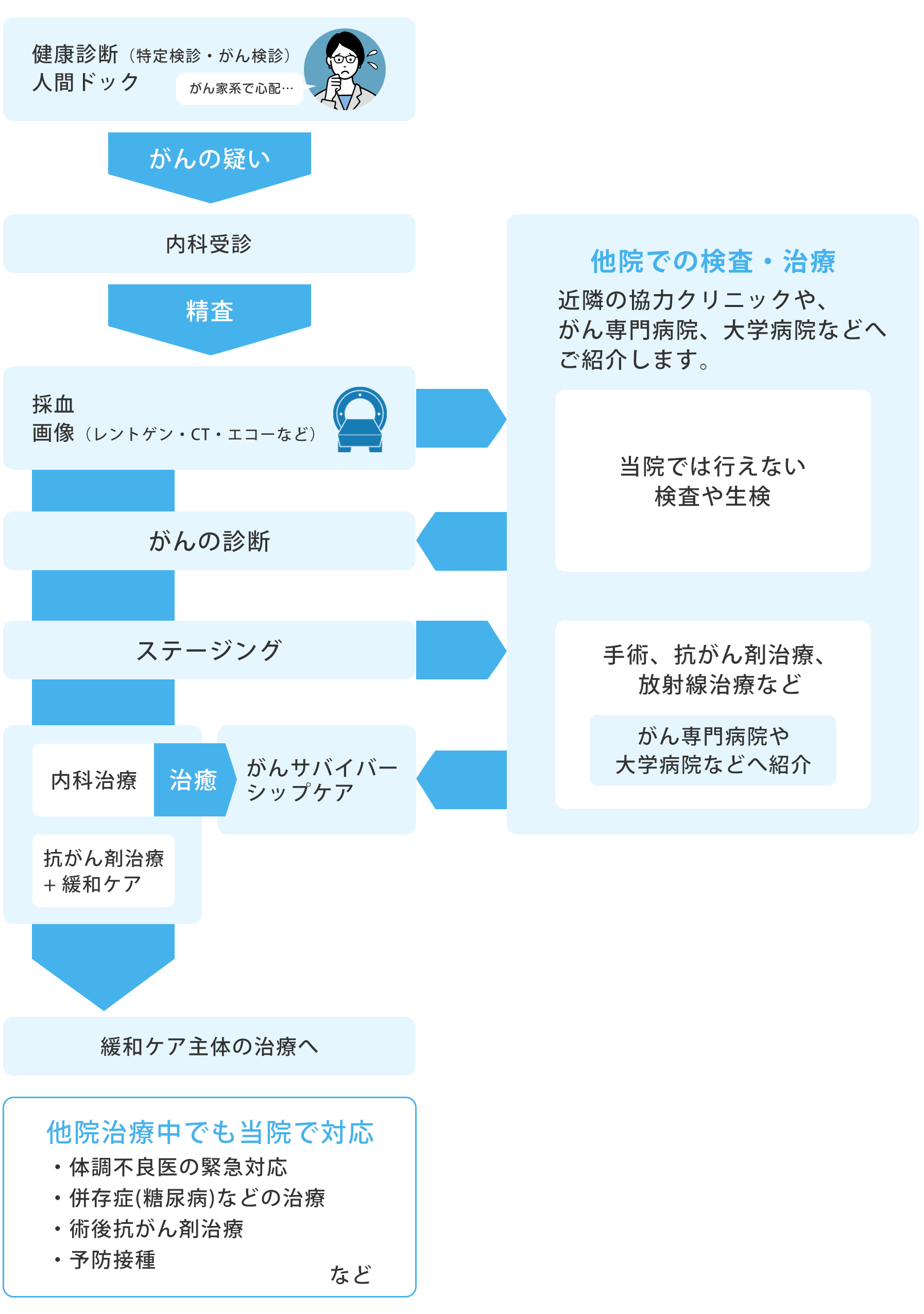 当院と他院での検査・治療の流れ